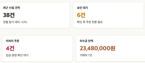 홈 대시보드 상단 지표 — 최근 14일 견적 38건, 승인 대기 6건, 미처리 주문 4건, 미수금 잔액 2,348만원