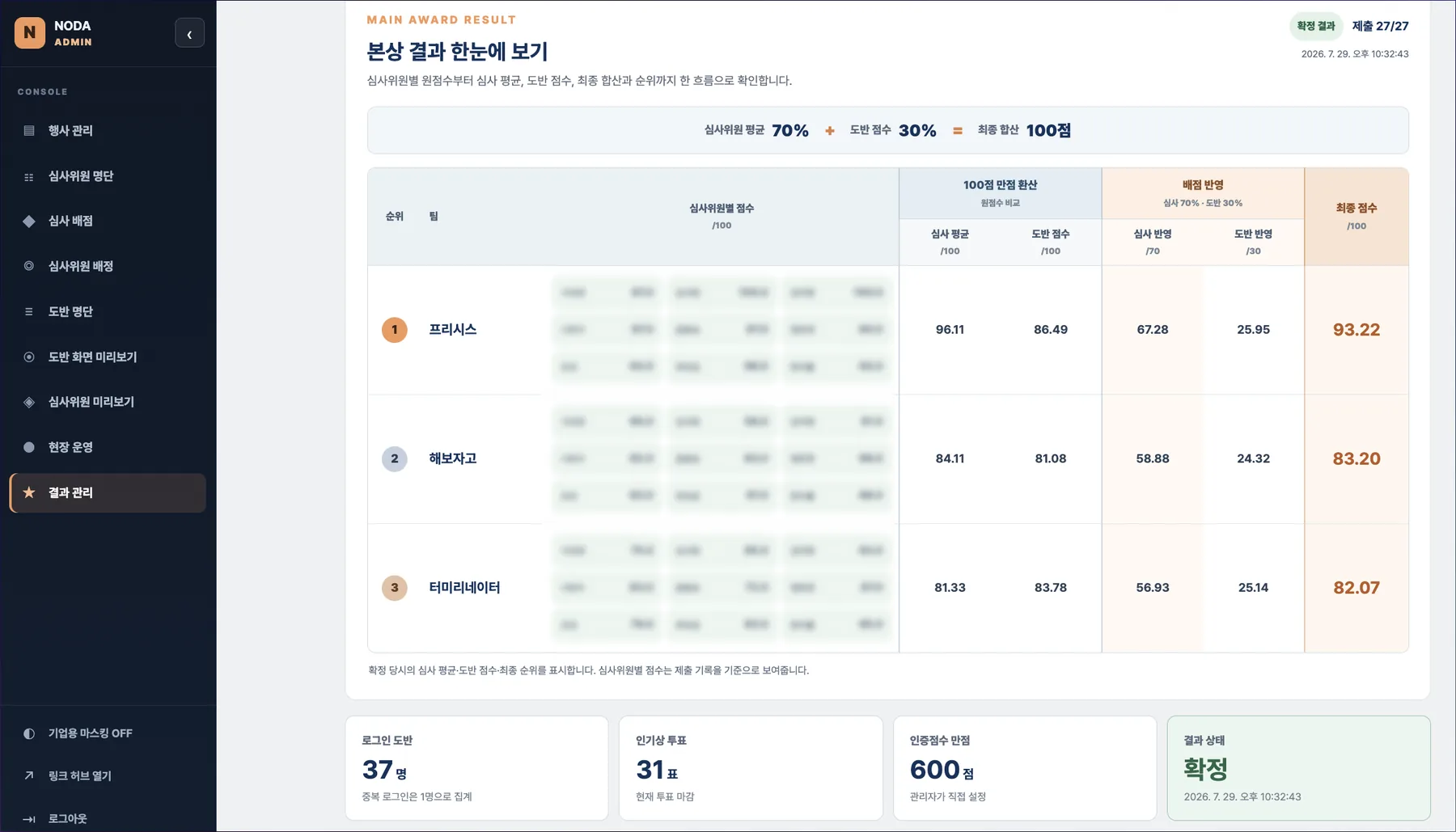 성과공유회 심사 결과 대시보드 — 심사위원 평균 70%·도반 점수 30%로 최종 순위 자동 집계